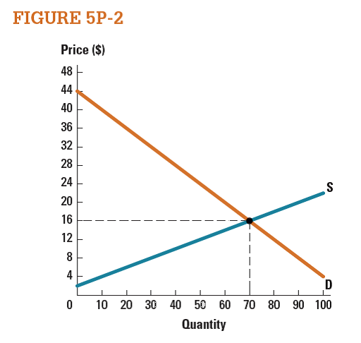 What is the value of the existence of the market represented in Figure 5P-2 ?   