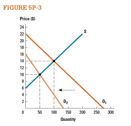 Consider the market represented in Figure 5P-3. a. Calculate total surplus when demand is D 1. b. Calculate total surplus when demand decreases to D 2.   
