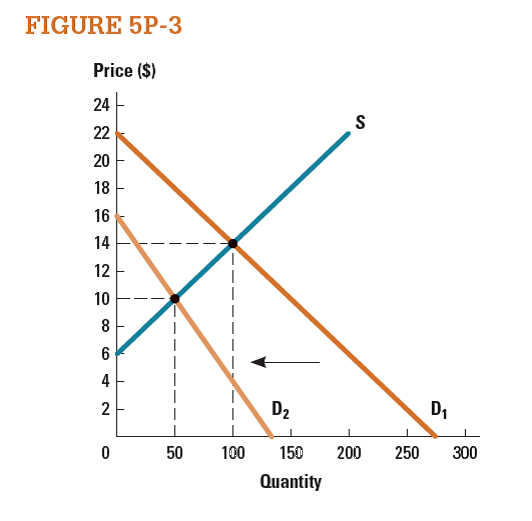 Consider the market represented in Figure 5P-5. a. Draw the consumer surplus and producer surplus if the market is functioning at the equilibrium price and quantity. Compute the total surplus if the market is functioning at the equilibrium price and quantity.     b. Compute the consumer surplus and producer surplus if the price is $30. c. Compute the consumer surplus and producer surplus if the price is $10.