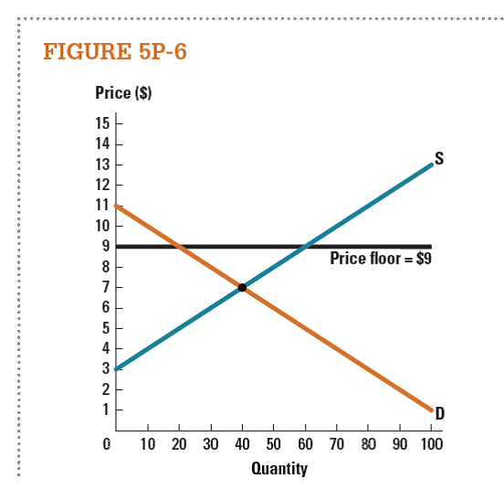 Based on Figure 5P-6 , choose all of the following options that are true. a. The market is efficient. b. Total surplus is higher than it would be at market equilibrium. c. Total surplus is lower than it would be at market equilibrium. d. Producer surplus is lower than it would be at market equilibrium. e. Consumer surplus is lower than it would be at market equilibrium.   