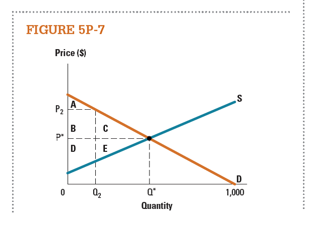 Use the areas labeled in the market represented in Figure 5P-7 to answer the following questions.     a. What area(s) are consumer surplus at the market equilibrium price? b. What area(s) are producer surplus at the market equilibrium price? c. Compared to the equilibrium, what area(s) do consumers lose if price is P 2 ? d. Compared to the equilibrium, what area(s) do producers lose if the price is P 2 ? e. Compared to the equilibrium, what area(s) do producers gain if the price is P 2 ? f. Compared to the equilibrium, total surplus decreases by what area(s) if the price is P 2 ?