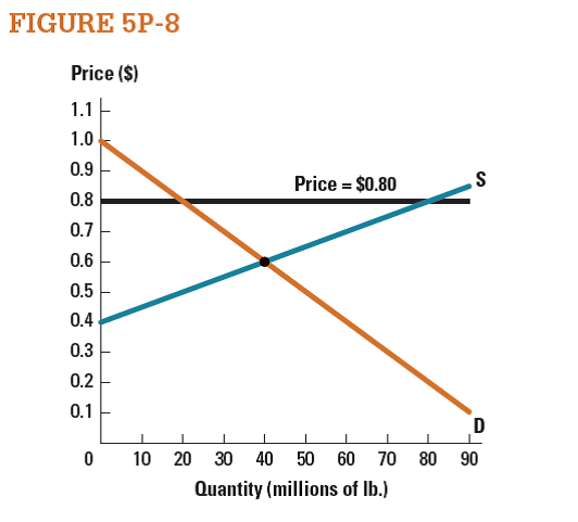 Figure 5P-8 shows a market for cotton, with the price held at $0.80 per pound. Calculate the deadweight loss caused by this policy.   