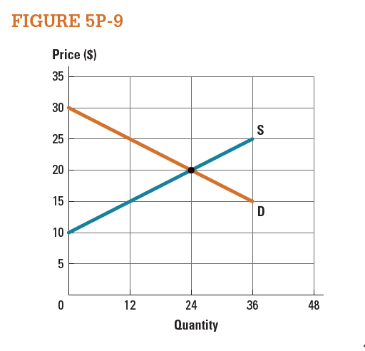 Consider the market represented in Figure 5P-9. a. Suppose the government sets a minimum price of $25 in the market. Calculate the deadweight loss. b. Suppose the government sets a maximum price of $25 in the market. Calculate the deadweight loss.   