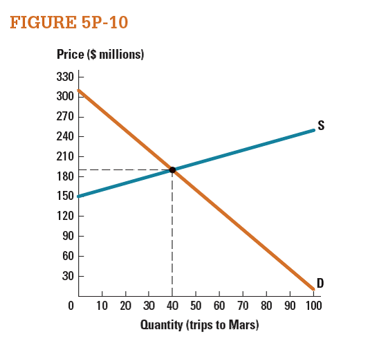 Consider the market for travelling to Mars represented in Figure 5P-10. Assuming consumers knew they would each eventually pay $190,000 for the trip itself, how much would they collectively be willing to invest to support the space program that would make this trip possible?    