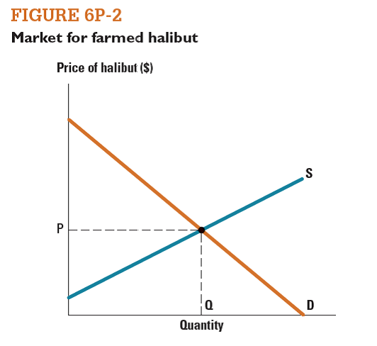 Decades of overfishing have dramatically reduced the world supply of cod (a type of whitefish). Farm-raised halibut is considered a close substitute for ocean-fished cod. a. On the graph in Figure 6P-2 , show the effect of overfishing cod on the market for farmed halibut.     A fast-food chain purchases whitefish for use in its Fish 'n' Chips meals. Already hurt by the reduced supply of cod, the fast-food chain has lobbied aggressively for price controls on farmed halibut. As a result, Congress has considered imposing a price ceiling on halibut at the former equilibrium price-the price that prevailed before overfishing reduced the supply of cod. b. On your graph, show what will happen in the market for farmed halibut if Congress adopts the price control policy. Draw and label the price ceiling, quantity demanded, quantity supplied, and deadweight loss.