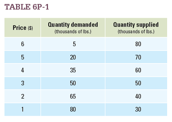 The traditional diet of the citizens of the nation of Ironia includes a lot of red meat, and ranchers make up a vital part of Ironia's economy. The government of Ironia decides to support its ranchers through a price floor, which it will maintain by buying up excess meat supplies. Table 6P-1 shows the supply and demand schedule for red meat; quantities are given in thousands of pounds.     a. How many thousands of pounds of meat would you recommend that the government purchase to keep the price at $4/pound? b. How much money should the government budget for this program?