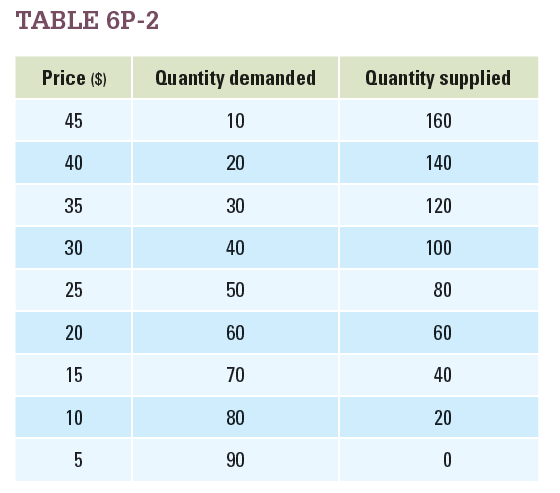 Suppose you have the information shown in Table 6P-2 about the quantity of a good that is supplied and demanded at various prices. a. Plot the demand and supply curves on a graph, with price on the y -axis and quantity on the x -axis. b. What are the equilibrium price and quantity? c. Suppose the government imposes a $15 per unit tax on sellers of this good. Draw the new supply curve on your graph.      d. What is the new equilibrium quantity? How much will consumers pay? How much will sellers receive after the tax? e. Calculate the price elasticity of demand over this price change. f. If demand were less elastic (holding supply constant), would the deadweight loss be smaller or larger?