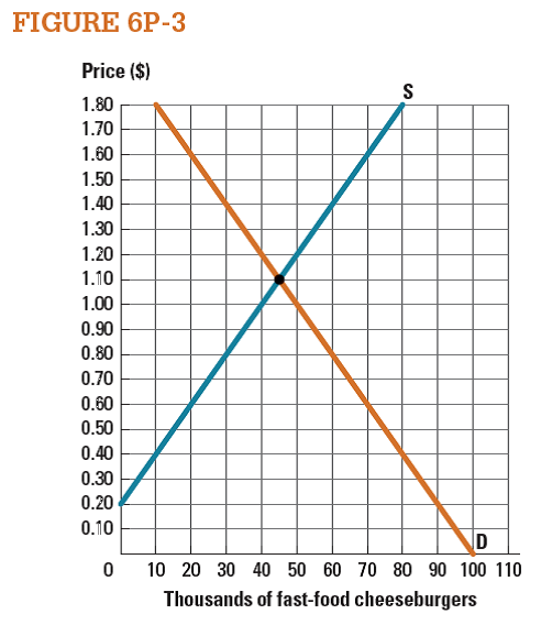 The weekly supply and demand for fast-food cheeseburgers in your city is shown in Figure 6P-3. In an effort to curb a looming budget deficit, the mayor recently proposed a tax that would be levied on sales at fast-food restaurants. a. The mayor's proposal includes a sales tax of 60 cents on cheeseburgers, to be paid by consumers. What is the new outcome in this market (how many cheeseburgers are sold and at what price)? Illustrate this outcome on your graph. B) How much of the tax burden is borne by consumers? How much by suppliers? C) What is the deadweight loss associated with the proposed tax? D) How much revenue will the government collect? E) What is the loss of consumer surplus from this tax?  