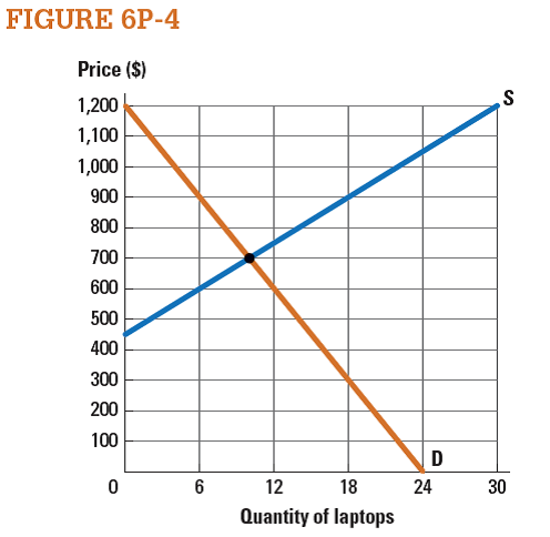 Demand and supply of laptop computers are given in Figure 6P-4. The quantity of laptops is given in thousands. Suppose the government provides a   $300 subsidy for every laptop computer that consumers purchase. A) What will be the quantity of laptops bought and sold at the new equilibrium? B) What will be the price consumers pay for laptops under the subsidy? C) What will be the price that sellers receive for laptops under the subsidy? D) How much money should the government budget for the subsidy?