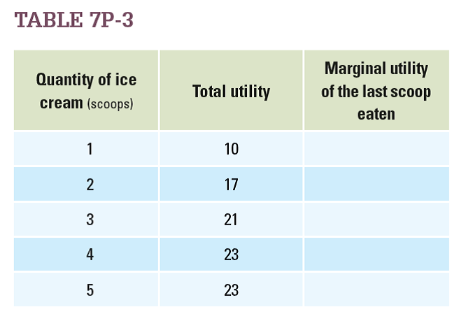 Table 7P-3 shows the total utility that John gets from ice cream, for each quantity he consumes. Fill in the third column showing the marginal utility he gets from each additional scoop.