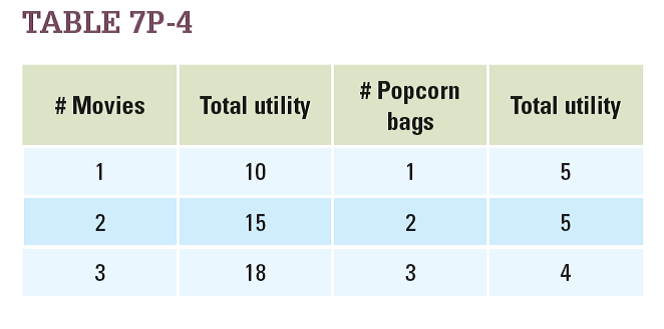 You love going to the movies. For your birthday, your friend offers to take you to a triple feature without popcorn or a double feature with two bags of popcorn. Table 7P-4 shows your utility for movies and popcorn. Which option should you choose?   