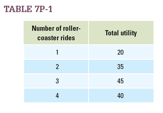 Evie has a gift pass for unlimited rollercoaster rides on her birthday. Given the information about Evie's utility in Table 7P-1, explain why she chooses to ride only three times.