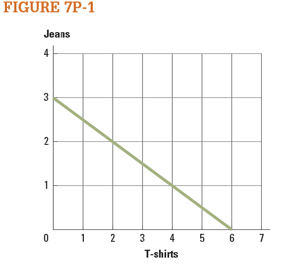 Refer to the budget constraint for jeans and T-shirts in Figure 7P-1. Which of the following consumption bundles is attainable?     a. 3 pairs of jeans, 1 T-shirt. b. 2 pairs of jeans, 4 T-shirts. c. 2 pairs of jeans, 3 T-shirts. d. 1 pair of jeans, 4 T-shirts.