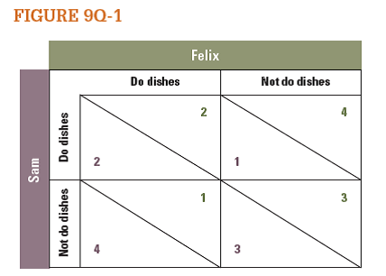 Felix and Sam are roommates. They both want the dishes to be washed, but each would prefer that the other person do it. Use the decision matrix in Figure 9Q-1 to explain why Felix and Sam are likely to end up with a sink full of dirty dishes. Their preferences are ranked from 1 (lowest) to 4 (highest).    