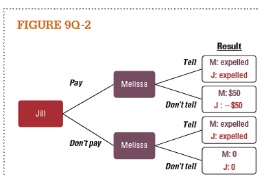 Melissa let Jill cheat off of her during a history exam last week. Now Melissa is threatening to tell on Jill unless Jill pays her $50. Use the decision tree in Figure 9Q-2 to explain whether Jill will pay Melissa to keep her quiet.    
