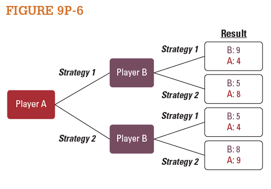 In the sequential game shown in Figure 9P-6 , does Player A have a first-mover advantage?   