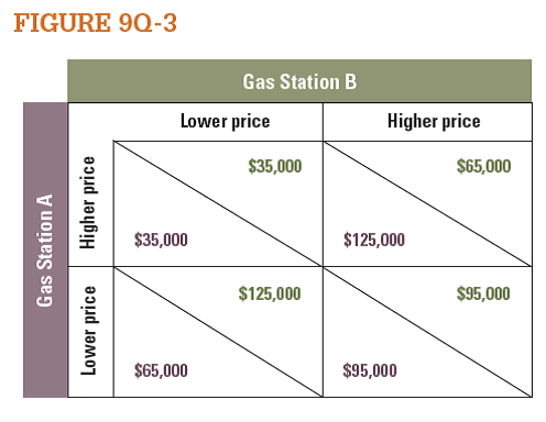 A town's two gas stations are each considering lowering prices to attract more sales. How this affects the profits for each gas station depends on whether the other station also lowers prices. The decision matrix in Figure 9Q-3 shows the payoffs, depending on what each player decides to do. Suppose both gas stations lower their prices, and they find themselves in the worst-case scenario in which both have also lowered their profits. Now suppose gas station A announces in an advertisement that it is committed to keeping the new low prices. Why would gas station A do this? What outcome would you expect?    