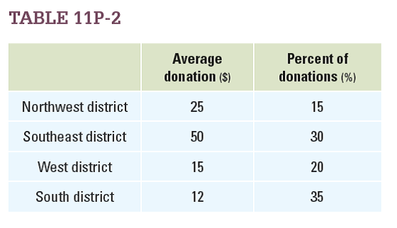 Books for Kids is a not-for-profit organization that runs after-school reading programs in four school districts. Books for Kids is planning a fundraiser to buy new books. Last time it held a fundraiser, donors were allowed to specify which district program they wanted to receive their donation. Table 11P-2 shows the average donations and the      percent of all donations that went to each district. Using the last fundraiser as a projection, what is the expected value of the average donation across all four programs?