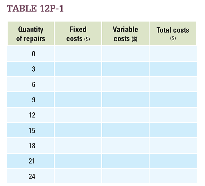 An auto-repair shop faces the following weekly costs: rent, $500; labor, $400 per worker; parts and supplies, $30 per repair. Each worker can repair three cars per week. a. Fill in the costs in Table 12P-1. b. What are the total costs if the shop repairs 15 cars in a week? c. What are the total costs if the shop repairs 0 cars in a week?