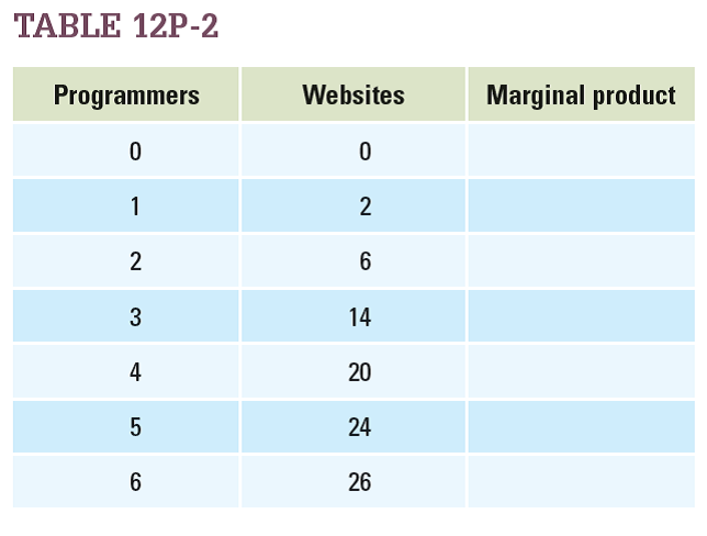 Webby Inc. is a web development company. Webby's monthly production function for developing websites is given in Table 12P-2.  a. Fill in the marginal product column. b. After which programmer does marginal product diminish?   