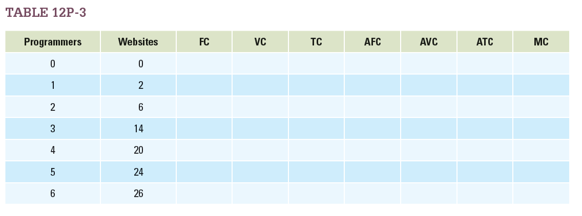 Webby Inc. is a web development company. Webby's monthly production function for developing websites is given in Table 12P-3. Webby pays $4,000 a month in rent for office space and equipment. It pays each programmer $2,000 a month. There are no other production costs. Fill in the table of production costs.   