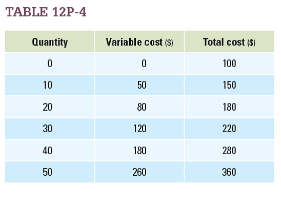 A firm's output, variable costs, and total costs are given in Table 12P-4. a. Calculate marginal cost using the formula given in the chapter:       