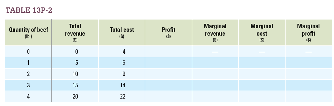 Paulina sells beef in a competitive market where the price is $5 per pound. Her total revenue and total costs are given in Table 13P-2.  a. Fill out the table.  b. At what quantity does marginal revenue equal marginal cost?    
