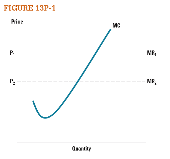 On Figure 13P-1, show the profit-maximizing quantity when price is P 1. Label this point Qmax1. Show the profit-maximizing quantity when price is P 2. Label this point Q max2    
