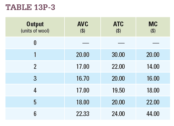 The data in Table 13P-3 are the monthly average variable costs (AVC), average total costs (ATC), and marginal costs (MC) for Alpacky, a typical alpaca wool-manufacturing firm in Peru. The alpaca wool industry is competitive. For each market price given below, give the profitmaximizing output quantity and state whether Alpacky's profits are positive, negative, or zero. Also state whether Alpacky should produce or shut down in the short run.       