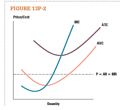 The marginal costs, average variable costs (AVC), and average total costs (ATC) for a firm are shown in Figure 13P-2. In the figure, mark the quantity the firm will choose to produce in the short run given this cost structure and the market price. Does the firm earn positive or negative profits? Graph the area that defines the firm's profit (or loss).