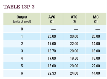 The monthly average variable costs, average total costs, and marginal costs for Alpacky, a Ztypical alpaca wool manufacturing firm in Peru, are shown in Table 13P-3 (above). All firms in the industry share the same costs as Alpacky, and the industry is in long-run equilibrium. What is the market price?
