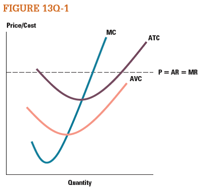The firm in Figure 13Q-1 represents the cost structure for all firms in the industry. Describe the steps that will lead to long-run equilibrium in this market   