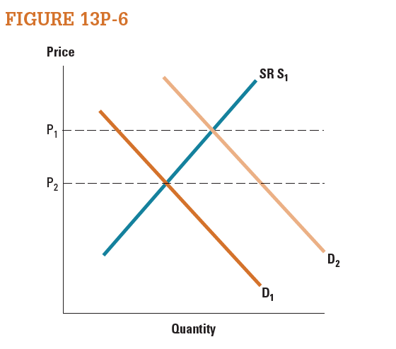 The industry in Figure 13P-6 consists of many firms with identical cost structures, and the industry experiences constant returns to scale. Consider a change in demand from D1 to D2 which increases price from P 1 to P 2 in the short run. a. Draw the new short-run supply curve after the market adjusts and returns to long-run equilibrium. b. Draw the long-run supply curve.    