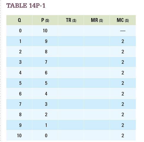 Table 14P-1 presents the demand schedule and marginal costs facing a monopolist producer. a. Fill in the total revenue and marginal revenue columns. b. What is the profit-maximizing level of output?     c. What price will the monopolist charge for the quantity in part b?