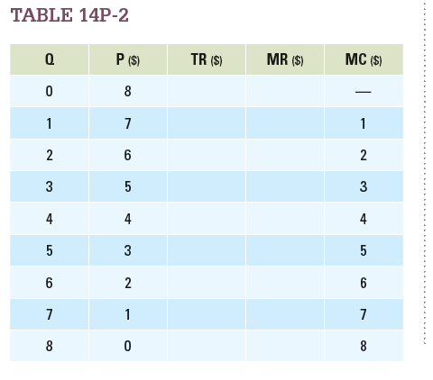 Table 14P-2 presents the demand schedule and marginal costs facing a monopolist producer. a. Fill in the total revenue and marginal revenue columns. b. What is the profit-maximizing level of output? c. What price will the monopolist charge for the quantity in part b?    