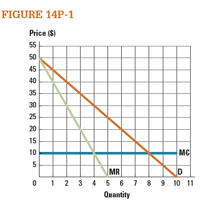 Figure 14P-1 presents the demand curve, marginal revenue, and marginal costs facing a monopolist producer.     a. What is the profit-maximizing level of output? b. What price will the monopolist charge for the quantity in part a?  c. What are the efficiency costs (deadweight loss) of monopoly output/pricing? Provide a numerical answer and illustrate this area on the graph. d. What is consumer surplus under monopoly output/pricing? Illustrate this area on the graph.  e. What is the loss of consumer surplus under monopoly outcomes versus efficient outcomes? Provide a numerical answer.