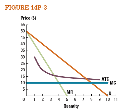 Use Figure 14P-3 to answer the following questions.  a. Under monopoly pricing, are profits positive, negative, or zero?     b. If government regulates average total cost pricing (P = ATC), are profits positive, negative, or zero? c. If government regulates efficient pricing, are profits positive, negative, or zero? d. Is this a natural monopoly?