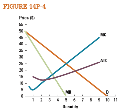 Use Figure 14P-4 to answer the following questions. a. If this monopolist were regulated, would it prefer average total cost pricing (P = ATC) or efficient pricing? b. Is this a natural monopoly?   