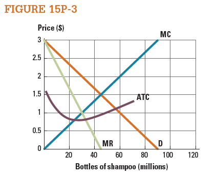 Figure 15P-3 shows a monopolistically competitive market for a fictional brand of shampoo called SqueakyKleen a. What is the price and quantity of Squeaky- Kleen in the short run? b. What is the efficient price and quantity of SqueakyKleen? c. Draw the deadweight loss.   
