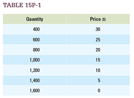 Table 15P-1 shows the monthly demand schedule for a good in a duopoly market. The two producers in this market each face $5,000 of fixed costs per month. There are no marginal costs.  a. What is the monthly profit for each duopolist if they evenly split the quantity a monopolist would produce?  b. What is the monthly profit for duopolist A and duopolist B if duopolist A decides to increase production by 200 units?   