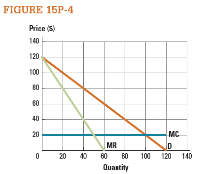Figure 15P-4 shows the monthly demand curve for a good in a duopoly market. There are no fixed costs.  a. What is the monthly profit for each duopolist if they evenly split the quantity a monopolist would produce?  b. What is the deadweight loss if the duopolists evenly split the quantity a monopolist would produce?  c. What is the monthly profit for duopolist A and duopolist B if duopolist A decides to increase production by 10 units?  d. What is the deadweight loss if duopolist A increases production by 10 units?    