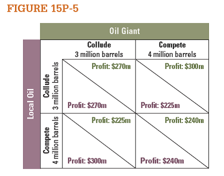 Oil Giant and Local Oil are the only two producers in a market, as shown in Figure 15P-5. They have an agreement to restrict oil output in order to keep prices high. a. What is the dominant strategy for each player? b. If this game is played once, what is the Nash equilibrium? c. Now suppose that both players know that the game will be played multiple times. What outcome would we expect?