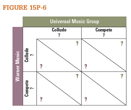 Suppose Warner Music and Universal Music are in a duopoly and currently limit themselves to 10 new artists per year. One artist sells 2 million songs at $1.25 per song. However, each label is capable of signing 20 artists per year. If one label increases the number of artists to 20 and the other stays the same, the price per song drops to $0.75, and each artist sells 3 million songs. If both labels increase the number of artists to 20, the price per song drops to $0.30, and each artist sells 4 million songs.  a. Fill in the revenue payoffs for each scenario in Figure 15P-6     b. If this game is played once, how many artists will each producer sign, and what will be the price of a song? c. If this game is played every year, how many artists will each producer sign, and what will be the price of a song?