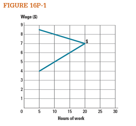 Dustin's labor supply curve is graphed in Figure 16P-1. a. Consider a wage increase from $5 to $6. For Dustin, does the price effect or income effect dominate his labor supply decision?  b. Consider a wage increase from $7 to $8. For Dustin, does the price effect or income effect dominate his labor supply decision?   