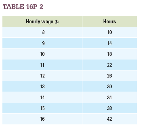 Suppose you run a business that specializes in producing graphic T-shirts, using labor as an input. Based on Table 16P-2 , graph the labor supply and demand curves and identify the market equilibrium wage and quantity.   