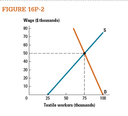 Figure 16P-2 shows the supply and demand for labor in the textile industry. In each of the following scenarios, graph any shift in the supply or demand curve and state whether the resulting equilibrium wage and quantity increase or decrease.  a. What is the original equilibrium?  b. Immigration and layoffs from other jobs increase the population of textile workers, shifting the supply curve to the right by 15,000 workers at any given wage.  c. A new technology for making self-printed T-shirts reduces the marginal product of labor for textile workers, shifting the demand curve to the left by 10,000 workers at any given wage.   