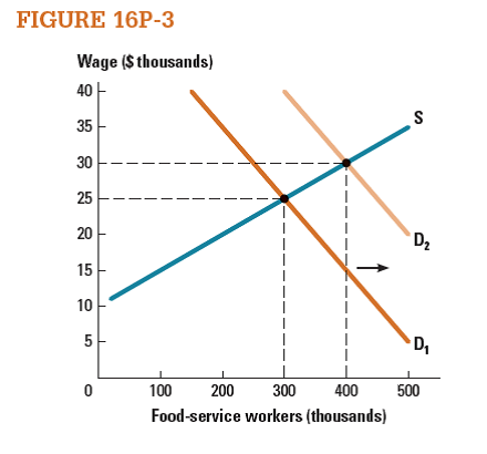 Suppose that fast-food chains start using healthier ingredients, increasing the demand for fast food and therefore for food-service workers, as shown in Figure 16P-3.  a. What are the new equilibrium wage and quantity of labor in the fast-food industry?  b. Assume that the skills required of a sales clerk at a retail store are similar to those required of workers at a fast-food restaurant. If workers are completely indifferent between fast-food jobs and retail-sales jobs, what will be the wages for sales clerks?   