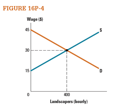 Figure 16P-4 shows a local labor market for landscapers. What is the value of economic rent in this labor market?   