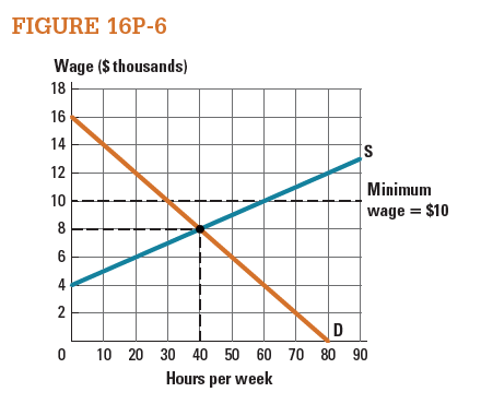 The market for grocery-store baggers is a competitive labor market, as shown in Figure 16P-6. Suppose a new federal law raises the minimum wage to $10 per hour. a. What is the equilibrium wage rate prior to the law being enacted? b. What are total labor earnings at the equilibrium wage? c. How much labor is being hired at the minimum wage? d. What are total labor earnings with enactment of the minimum wage?