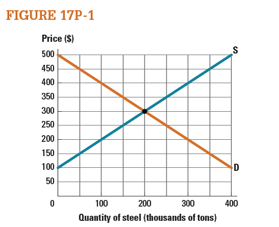 Calculate the following values using Figure 17P-1 , which shows domestic supply and demand for steel in the United States under autarky. a. What is the equilibrium price and quantity of steel under autarky? b. Suppose the post-trade domestic quantity supplied is 150 million. What is the domestic quantity demanded and the new world price? c. Is the U.S. a net-exporter or net-importer of steel? d. What quantity of steel is imported/exported?    